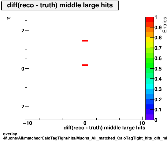 standard|NEntries: Muons/All/matched/CaloTagTight/hits/Muons_All_matched_CaloTagTight_hits_diff_middlelargehitsvsEta.png