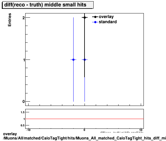 overlay Muons/All/matched/CaloTagTight/hits/Muons_All_matched_CaloTagTight_hits_diff_middlesmallhits.png