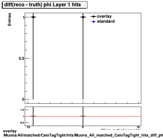 overlay Muons/All/matched/CaloTagTight/hits/Muons_All_matched_CaloTagTight_hits_diff_phiLayer1hits.png