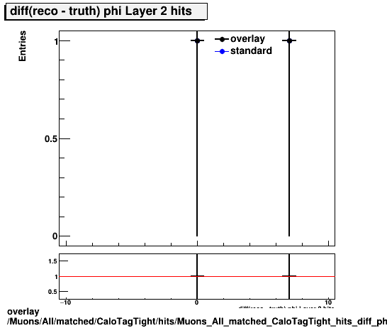 overlay Muons/All/matched/CaloTagTight/hits/Muons_All_matched_CaloTagTight_hits_diff_phiLayer2hits.png