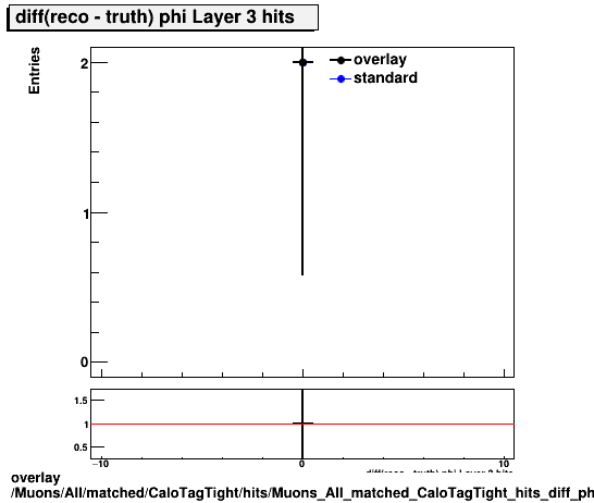 overlay Muons/All/matched/CaloTagTight/hits/Muons_All_matched_CaloTagTight_hits_diff_phiLayer3hits.png