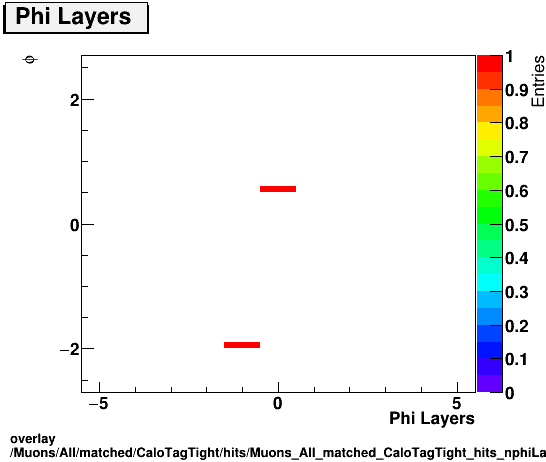overlay Muons/All/matched/CaloTagTight/hits/Muons_All_matched_CaloTagTight_hits_nphiLayersvsPhi.png