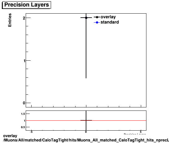 overlay Muons/All/matched/CaloTagTight/hits/Muons_All_matched_CaloTagTight_hits_nprecLayers.png