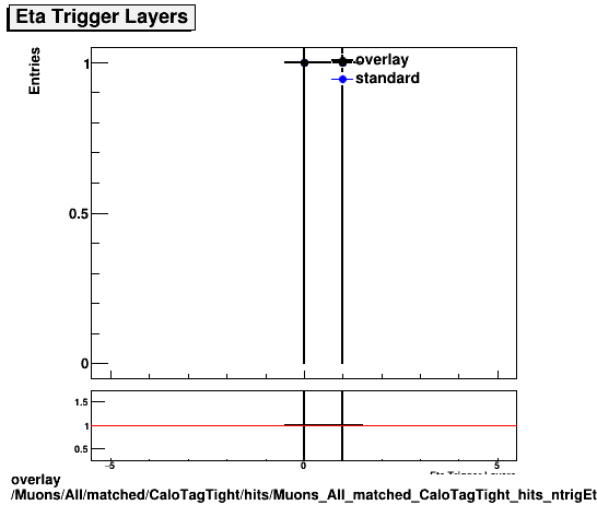overlay Muons/All/matched/CaloTagTight/hits/Muons_All_matched_CaloTagTight_hits_ntrigEtaLayers.png