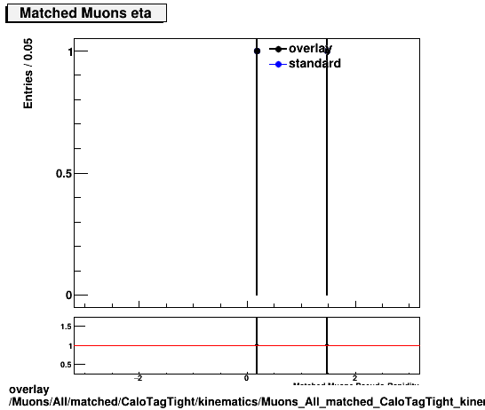 standard|NEntries: Muons/All/matched/CaloTagTight/kinematics/Muons_All_matched_CaloTagTight_kinematics_eta.png
