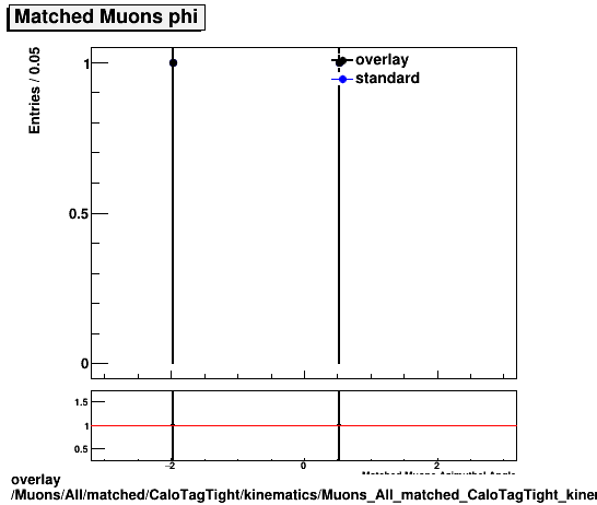 overlay Muons/All/matched/CaloTagTight/kinematics/Muons_All_matched_CaloTagTight_kinematics_phi.png