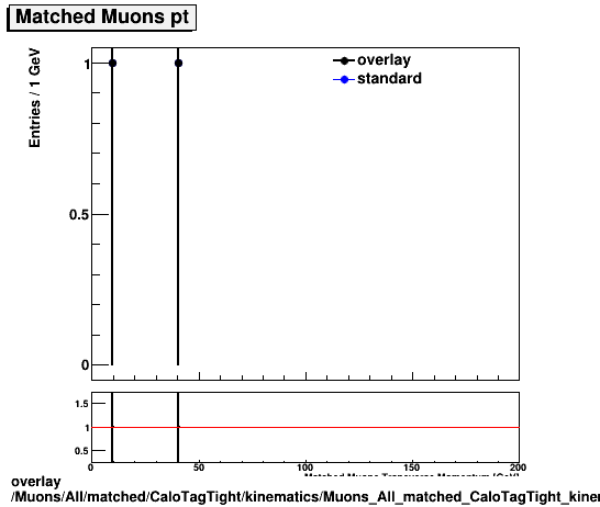 standard|NEntries: Muons/All/matched/CaloTagTight/kinematics/Muons_All_matched_CaloTagTight_kinematics_pt.png