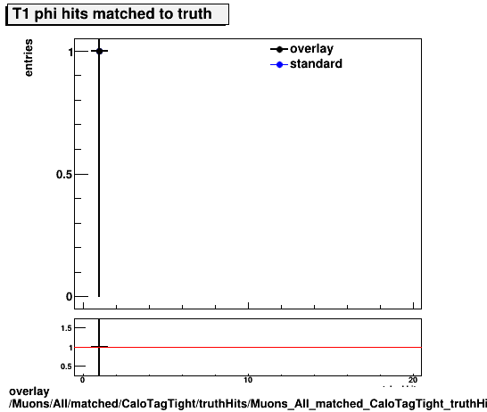 overlay Muons/All/matched/CaloTagTight/truthHits/Muons_All_matched_CaloTagTight_truthHits_phiMatchedHitsT1.png