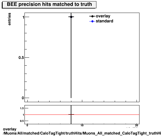 overlay Muons/All/matched/CaloTagTight/truthHits/Muons_All_matched_CaloTagTight_truthHits_precMatchedHitsBEE.png