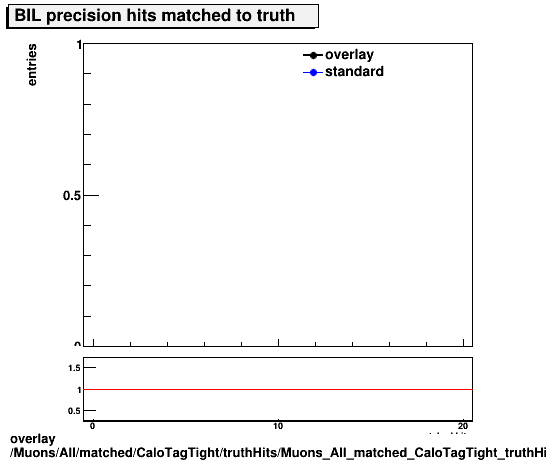 overlay Muons/All/matched/CaloTagTight/truthHits/Muons_All_matched_CaloTagTight_truthHits_precMatchedHitsBIL.png
