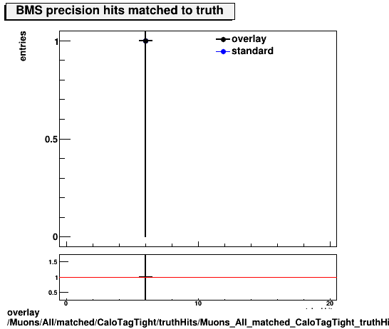 overlay Muons/All/matched/CaloTagTight/truthHits/Muons_All_matched_CaloTagTight_truthHits_precMatchedHitsBMS.png