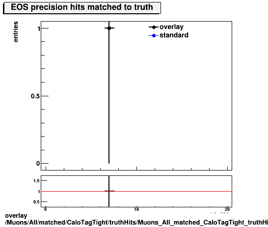 overlay Muons/All/matched/CaloTagTight/truthHits/Muons_All_matched_CaloTagTight_truthHits_precMatchedHitsEOS.png