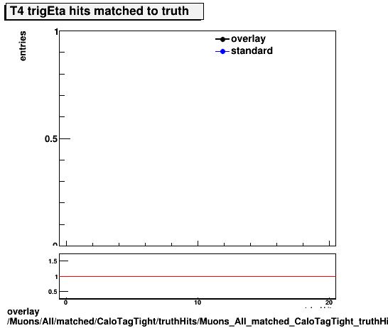 overlay Muons/All/matched/CaloTagTight/truthHits/Muons_All_matched_CaloTagTight_truthHits_trigEtaMatchedHitsT4.png