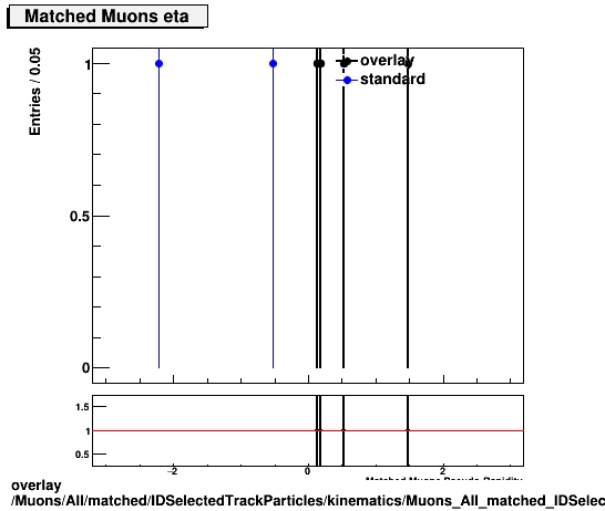 overlay Muons/All/matched/IDSelectedTrackParticles/kinematics/Muons_All_matched_IDSelectedTrackParticles_kinematics_eta.png