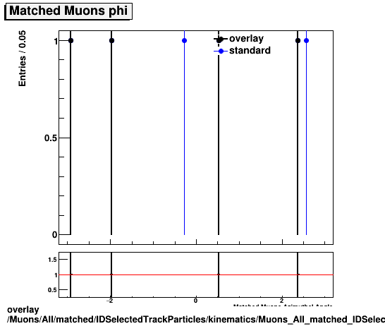 standard|NEntries: Muons/All/matched/IDSelectedTrackParticles/kinematics/Muons_All_matched_IDSelectedTrackParticles_kinematics_phi.png