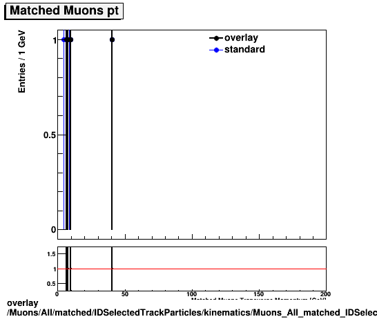 overlay Muons/All/matched/IDSelectedTrackParticles/kinematics/Muons_All_matched_IDSelectedTrackParticles_kinematics_pt.png