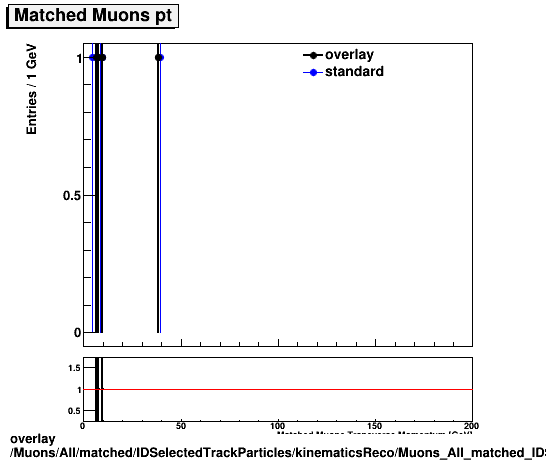 overlay Muons/All/matched/IDSelectedTrackParticles/kinematicsReco/Muons_All_matched_IDSelectedTrackParticles_kinematicsReco_pt.png