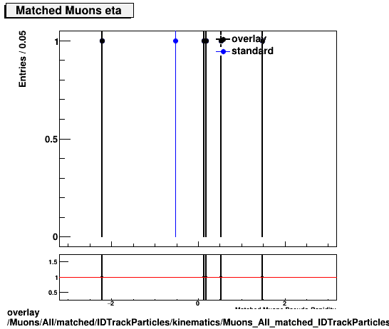 overlay Muons/All/matched/IDTrackParticles/kinematics/Muons_All_matched_IDTrackParticles_kinematics_eta.png