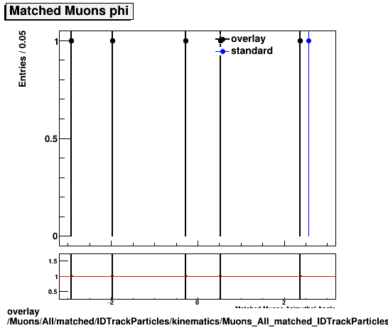 overlay Muons/All/matched/IDTrackParticles/kinematics/Muons_All_matched_IDTrackParticles_kinematics_phi.png