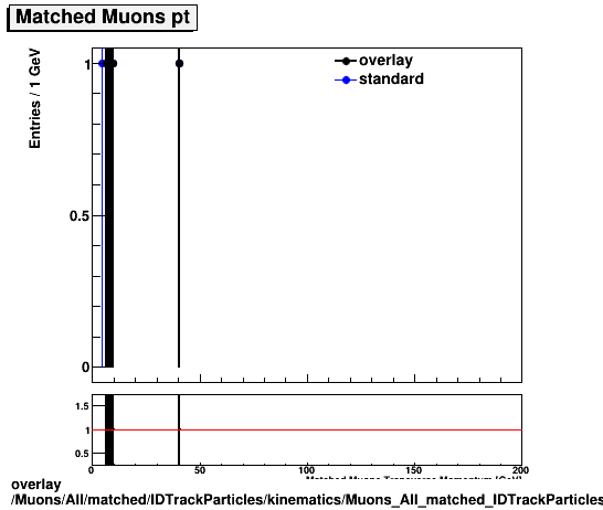 overlay Muons/All/matched/IDTrackParticles/kinematics/Muons_All_matched_IDTrackParticles_kinematics_pt.png