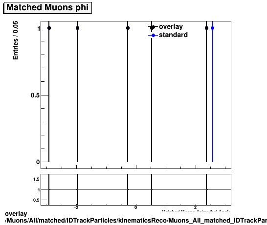 overlay Muons/All/matched/IDTrackParticles/kinematicsReco/Muons_All_matched_IDTrackParticles_kinematicsReco_phi.png