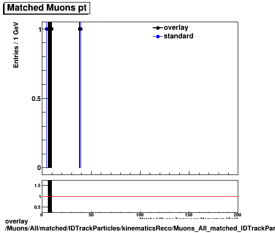 overlay Muons/All/matched/IDTrackParticles/kinematicsReco/Muons_All_matched_IDTrackParticles_kinematicsReco_pt.png