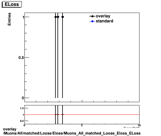 overlay Muons/All/matched/Loose/Eloss/Muons_All_matched_Loose_Eloss_ELoss.png