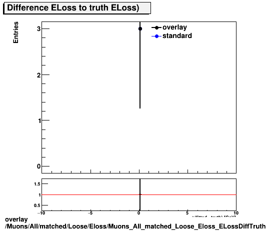 overlay Muons/All/matched/Loose/Eloss/Muons_All_matched_Loose_Eloss_ELossDiffTruth.png