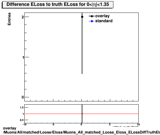 overlay Muons/All/matched/Loose/Eloss/Muons_All_matched_Loose_Eloss_ELossDiffTruthEta0_1p35.png