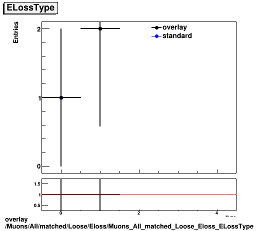 standard|NEntries: Muons/All/matched/Loose/Eloss/Muons_All_matched_Loose_Eloss_ELossType.png