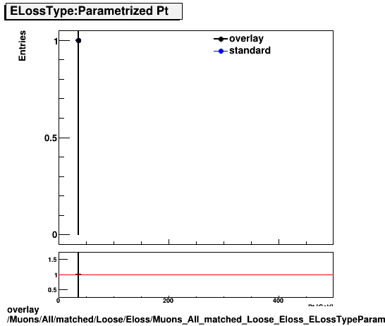 overlay Muons/All/matched/Loose/Eloss/Muons_All_matched_Loose_Eloss_ELossTypeParametrPt.png