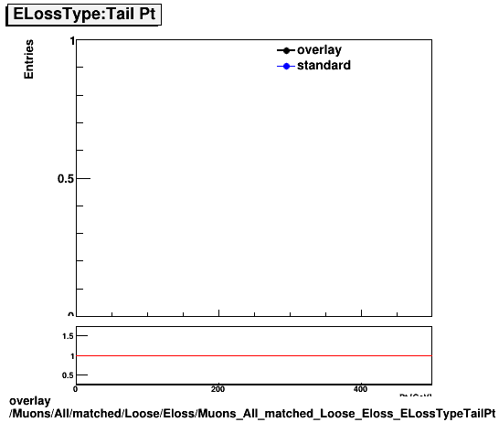 overlay Muons/All/matched/Loose/Eloss/Muons_All_matched_Loose_Eloss_ELossTypeTailPt.png