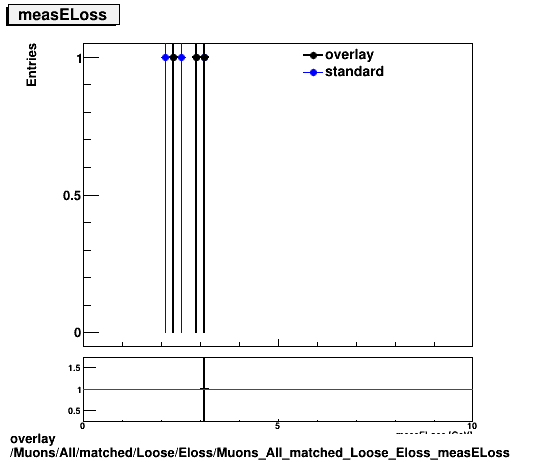 overlay Muons/All/matched/Loose/Eloss/Muons_All_matched_Loose_Eloss_measELoss.png
