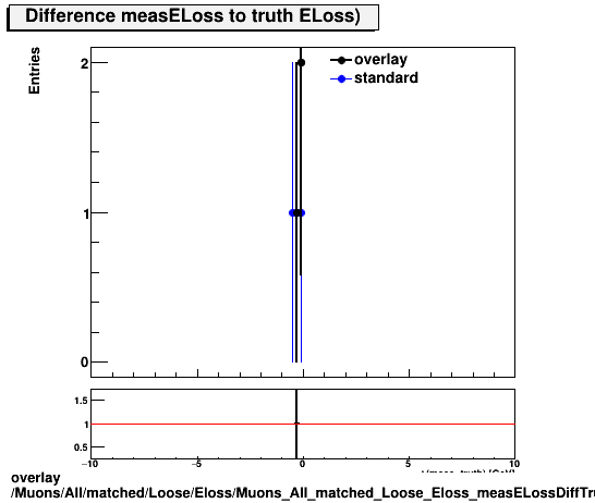 overlay Muons/All/matched/Loose/Eloss/Muons_All_matched_Loose_Eloss_measELossDiffTruth.png