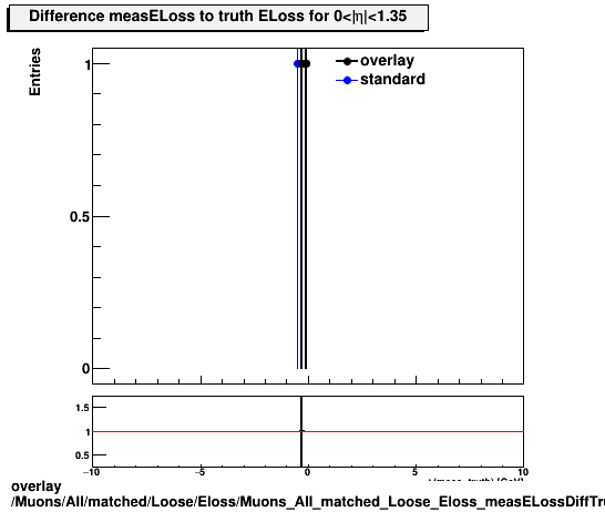 overlay Muons/All/matched/Loose/Eloss/Muons_All_matched_Loose_Eloss_measELossDiffTruthEta0_1p35.png