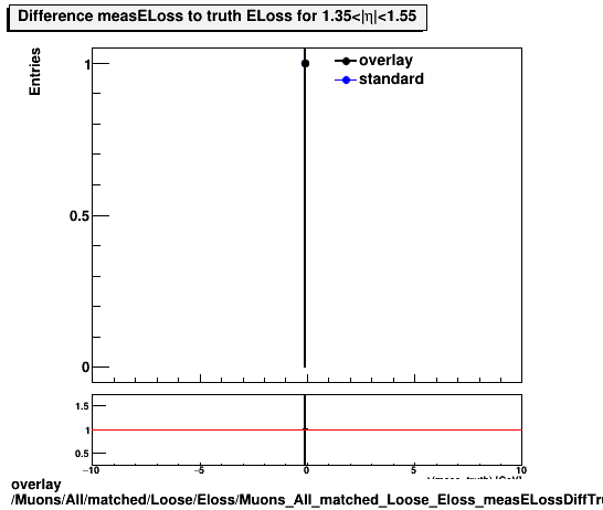 overlay Muons/All/matched/Loose/Eloss/Muons_All_matched_Loose_Eloss_measELossDiffTruthEta1p35_1p55.png