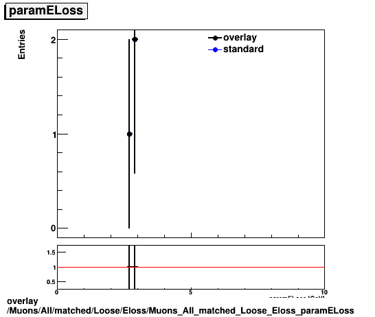 overlay Muons/All/matched/Loose/Eloss/Muons_All_matched_Loose_Eloss_paramELoss.png