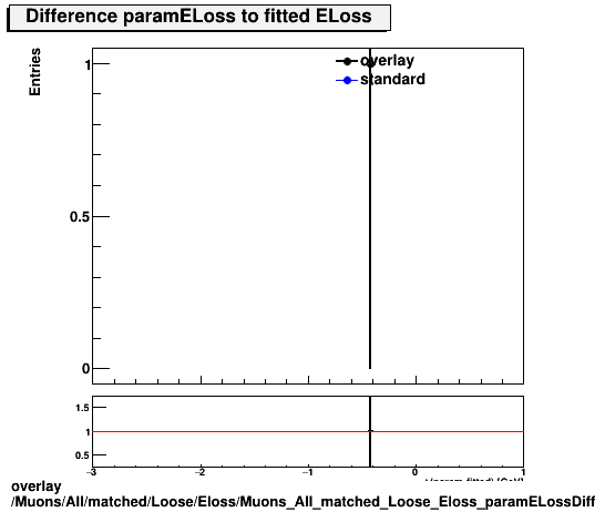 overlay Muons/All/matched/Loose/Eloss/Muons_All_matched_Loose_Eloss_paramELossDiff.png