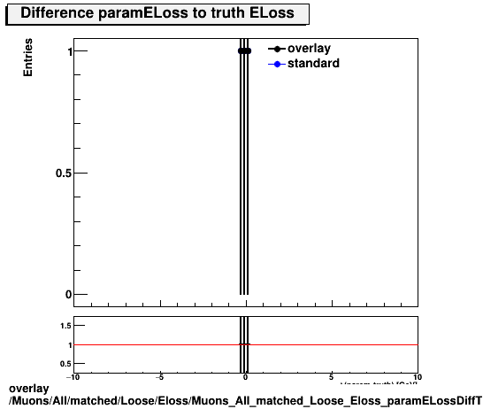 overlay Muons/All/matched/Loose/Eloss/Muons_All_matched_Loose_Eloss_paramELossDiffTruth.png