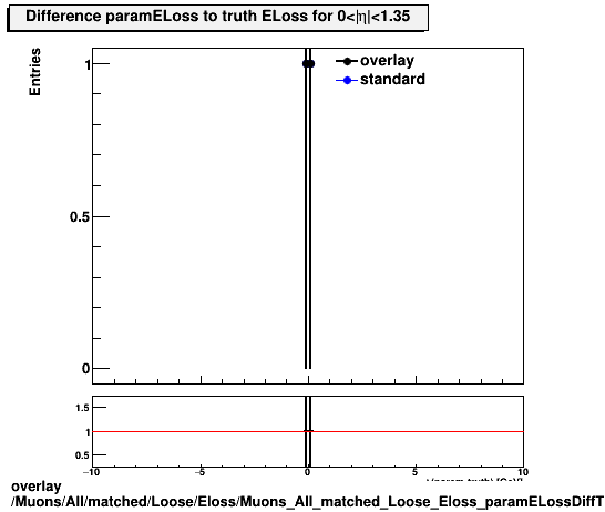 overlay Muons/All/matched/Loose/Eloss/Muons_All_matched_Loose_Eloss_paramELossDiffTruthEta0_1p35.png