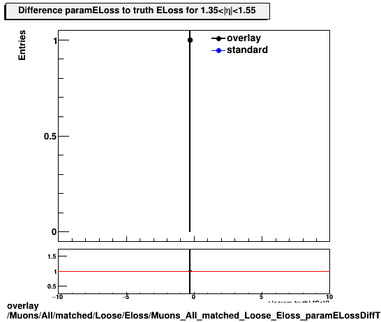 overlay Muons/All/matched/Loose/Eloss/Muons_All_matched_Loose_Eloss_paramELossDiffTruthEta1p35_1p55.png