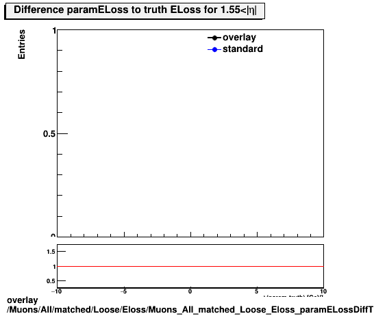 overlay Muons/All/matched/Loose/Eloss/Muons_All_matched_Loose_Eloss_paramELossDiffTruthhEta1p55_end.png