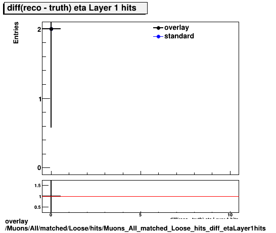 standard|NEntries: Muons/All/matched/Loose/hits/Muons_All_matched_Loose_hits_diff_etaLayer1hits.png