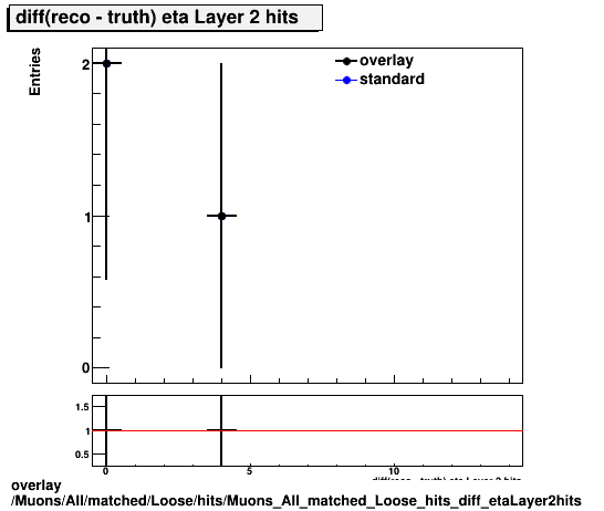 overlay Muons/All/matched/Loose/hits/Muons_All_matched_Loose_hits_diff_etaLayer2hits.png