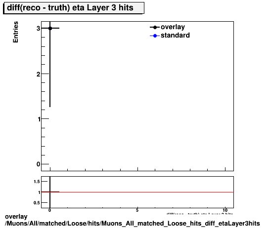 overlay Muons/All/matched/Loose/hits/Muons_All_matched_Loose_hits_diff_etaLayer3hits.png