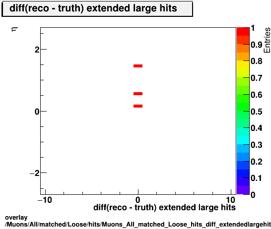 standard|NEntries: Muons/All/matched/Loose/hits/Muons_All_matched_Loose_hits_diff_extendedlargehitsvsEta.png