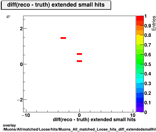 overlay Muons/All/matched/Loose/hits/Muons_All_matched_Loose_hits_diff_extendedsmallhitsvsEta.png