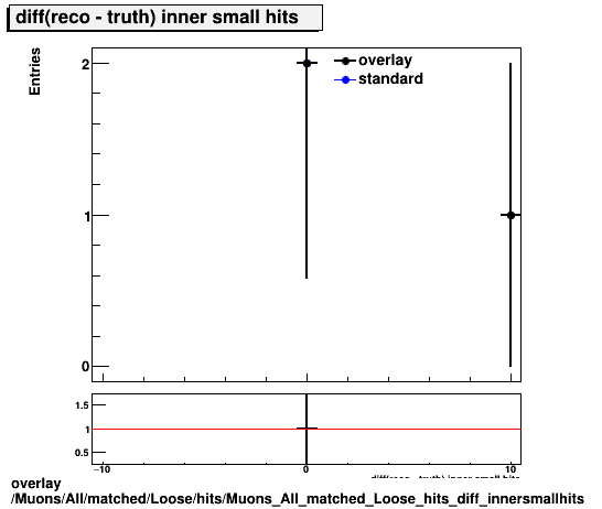 overlay Muons/All/matched/Loose/hits/Muons_All_matched_Loose_hits_diff_innersmallhits.png