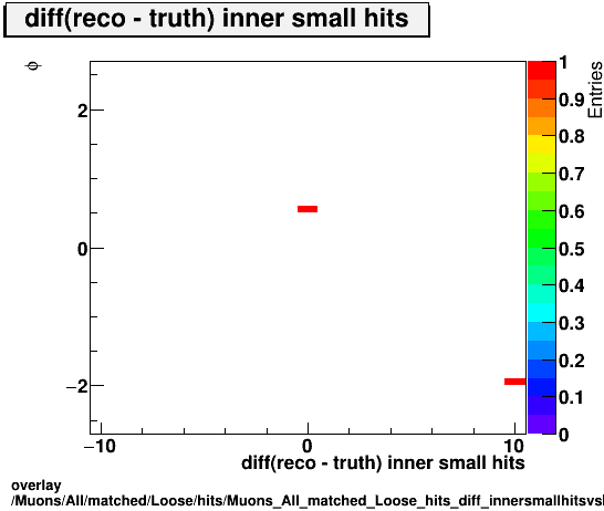 standard|NEntries: Muons/All/matched/Loose/hits/Muons_All_matched_Loose_hits_diff_innersmallhitsvsPhi.png