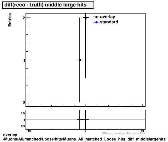 overlay Muons/All/matched/Loose/hits/Muons_All_matched_Loose_hits_diff_middlelargehits.png